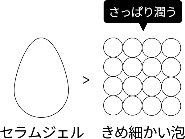 セラムジェル to フォーム テクスチャーの変化