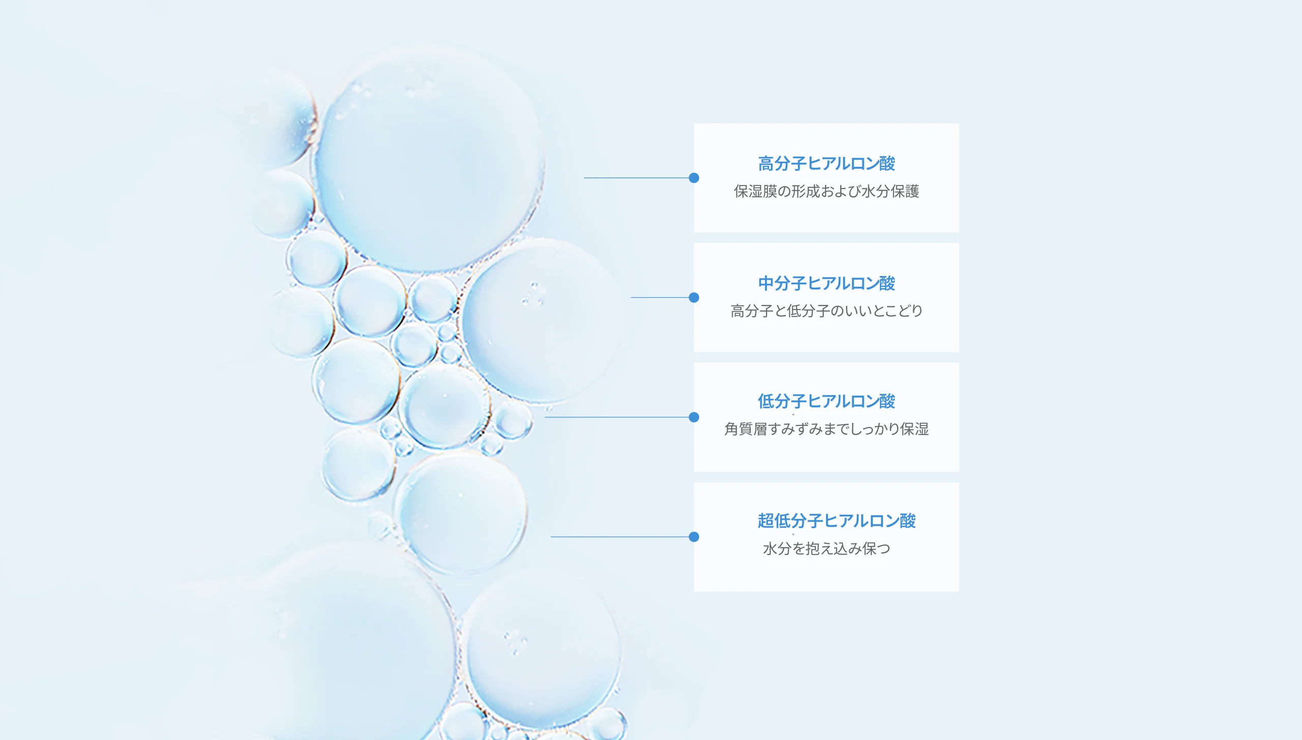 10種類のヒアルロン酸 4層保湿レイヤー構造