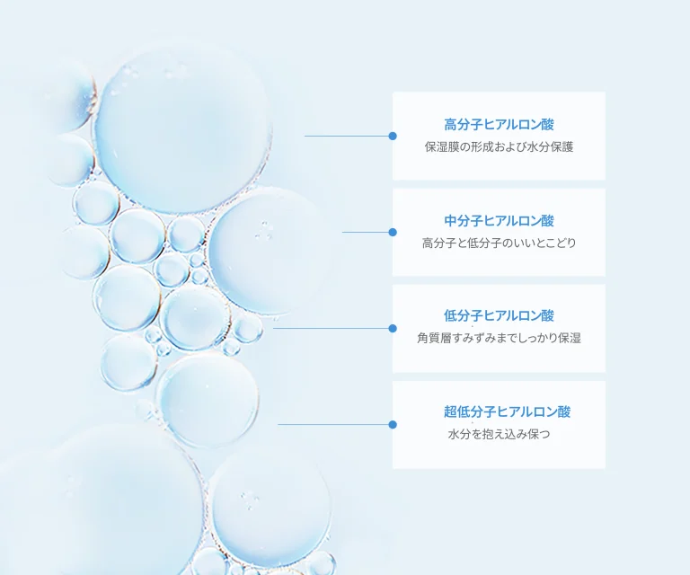 10種類のヒアルロン酸 4層保湿レイヤー構造