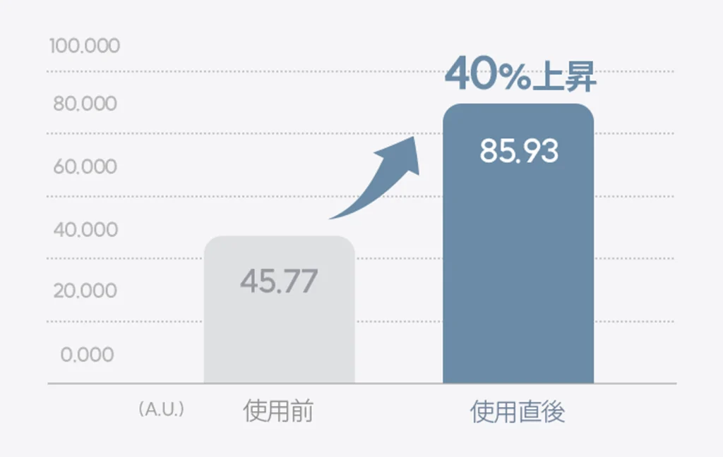 保湿持続力グラフ