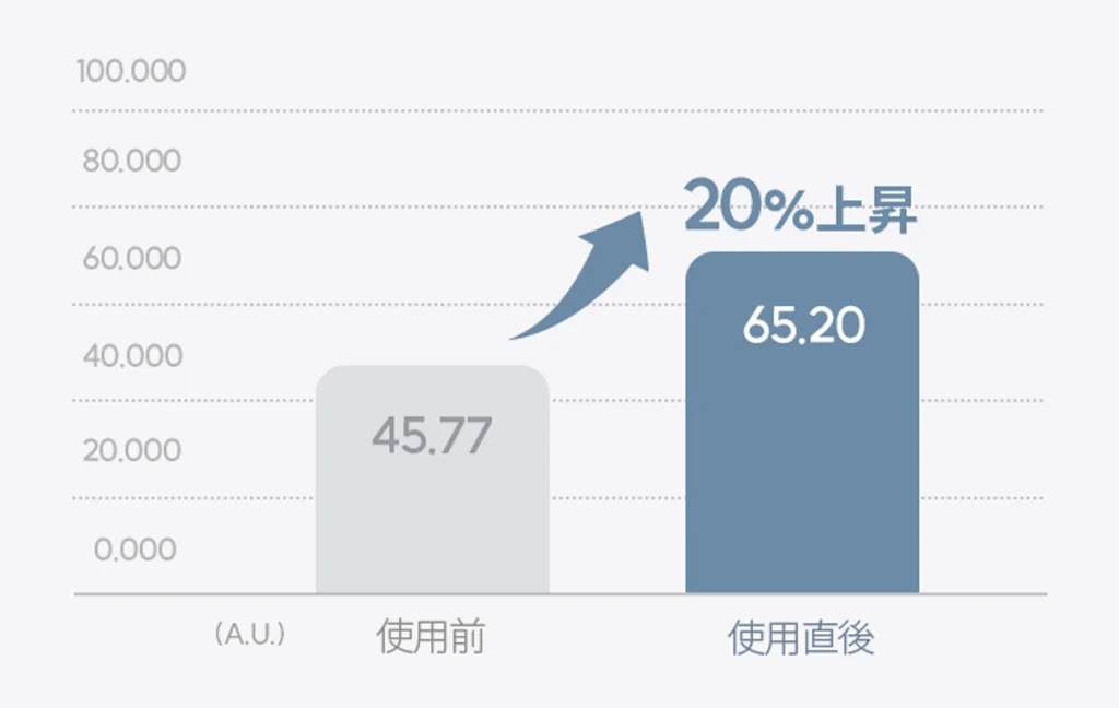 保湿持続力グラフ