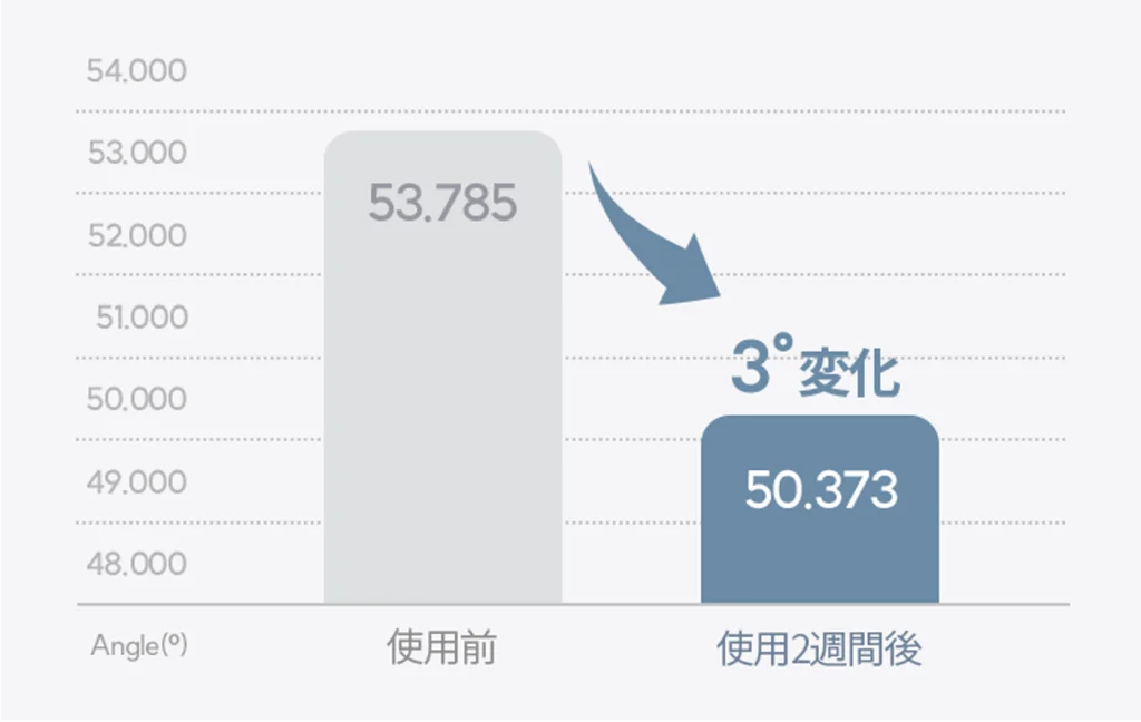 リフティング改善グラフ